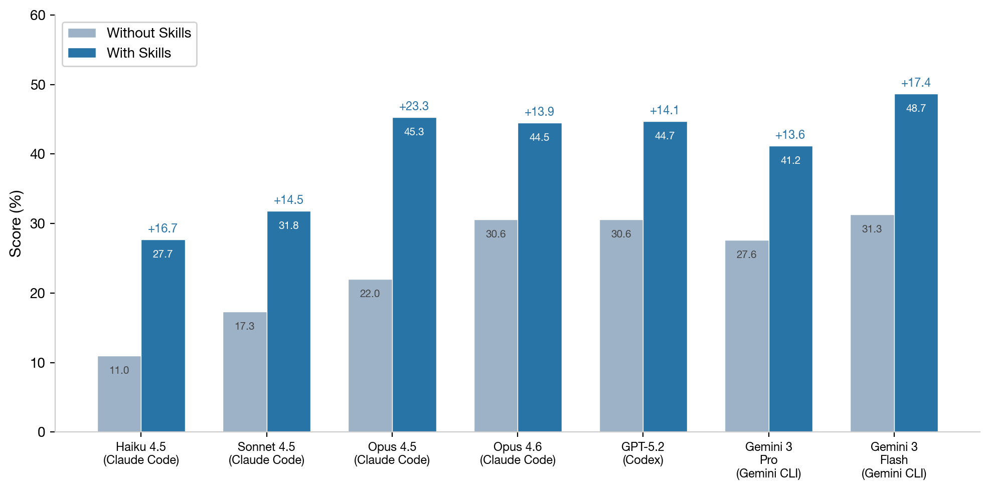 Skills performance across models